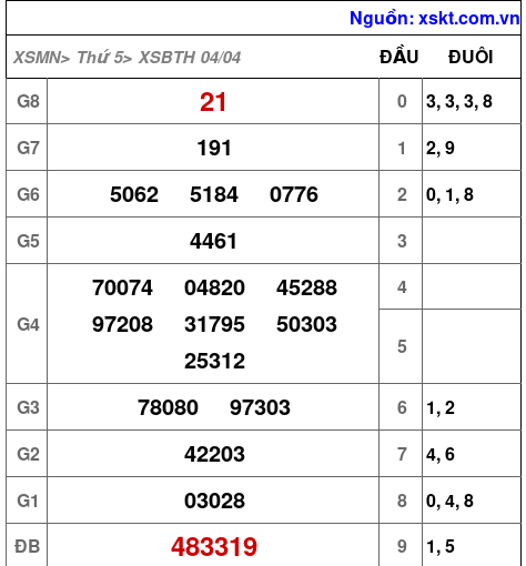 XSBTH ngày 4-4-2024