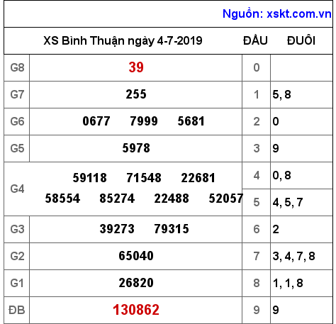 XSBTH ngày 4-7-2019