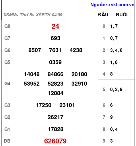 XSBTH ngày 4-9-2025