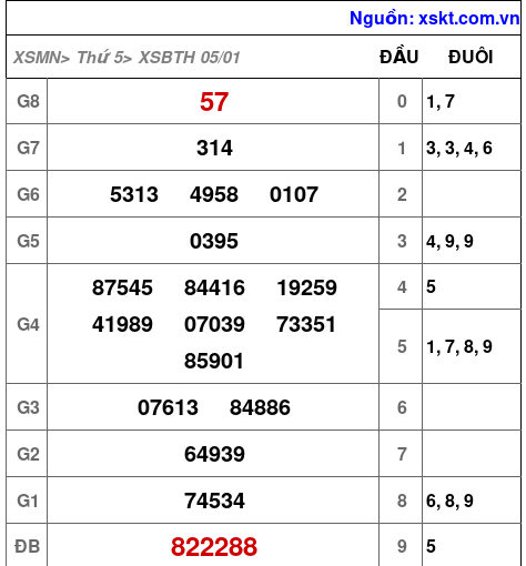 Kết quả XSBTH ngày 5-1-2023