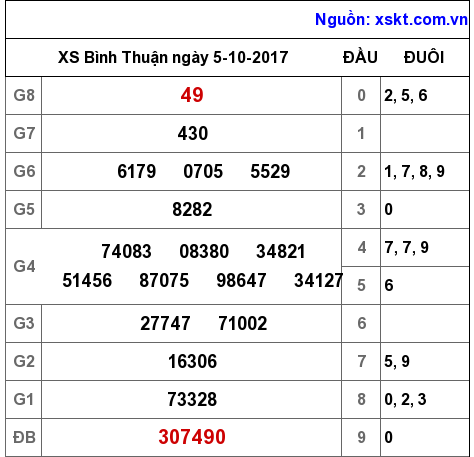 XSBTH ngày 5-10-2017