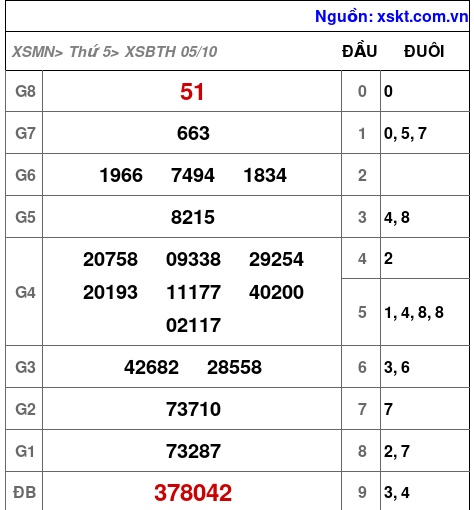 XSBTH ngày 5-10-2023