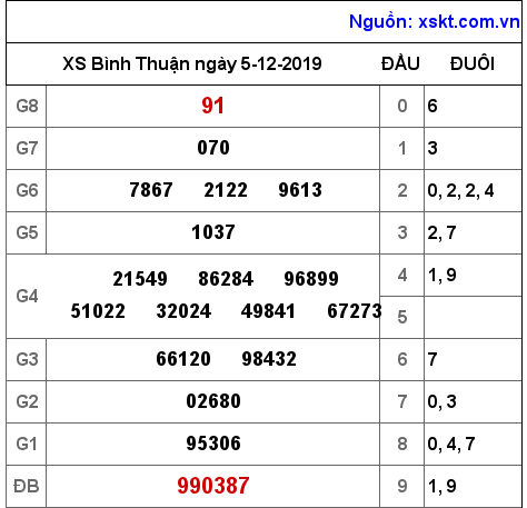 XSBTH ngày 5-12-2019