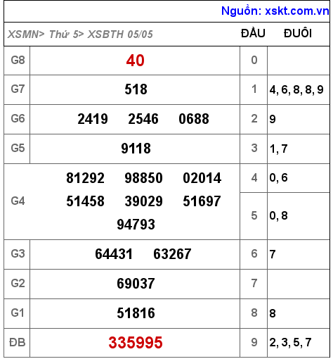 Kết quả XSBTH ngày 5-5-2022
