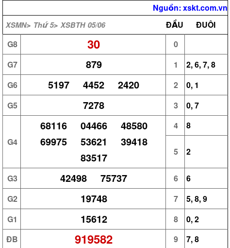 Kết quả XSBTH ngày 5-6-2025