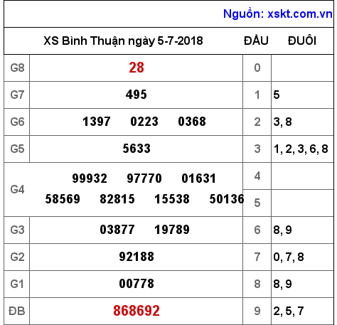 XSBTH ngày 5-7-2018