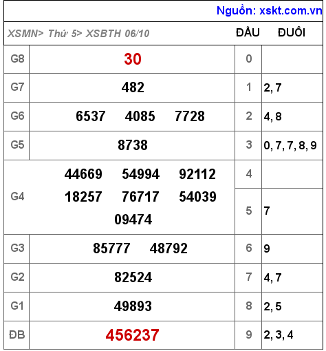 Kết quả XSBTH ngày 6-10-2022