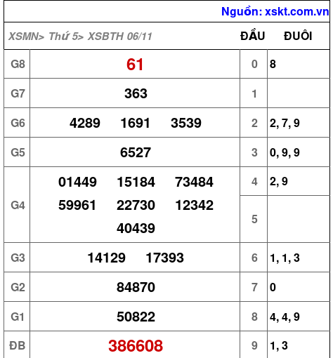 XSBTH ngày 6-11-2025
