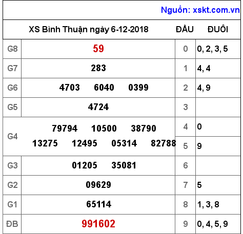 XSBTH ngày 6-12-2018