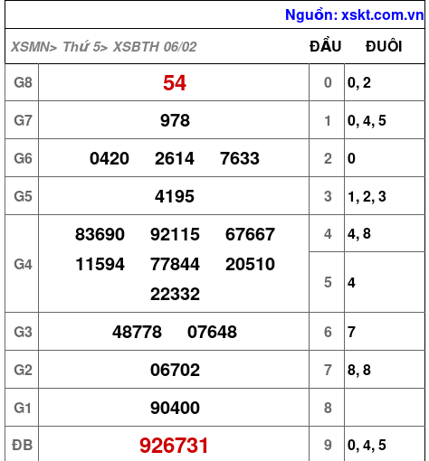 XSBTH ngày 6-2-2025