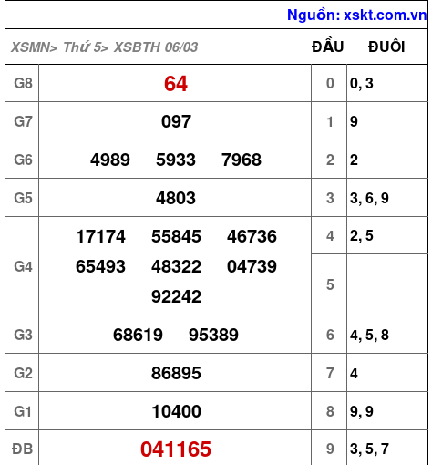 Kết quả XSBTH ngày 6-3-2025
