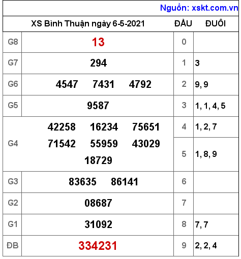 XSBTH ng?y 6-5-2021