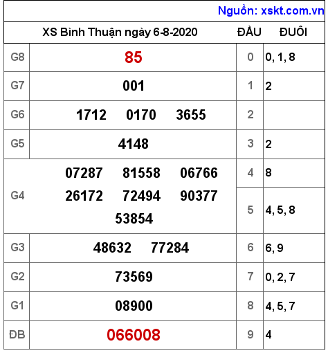 XSBTH ngày 6-8-2020