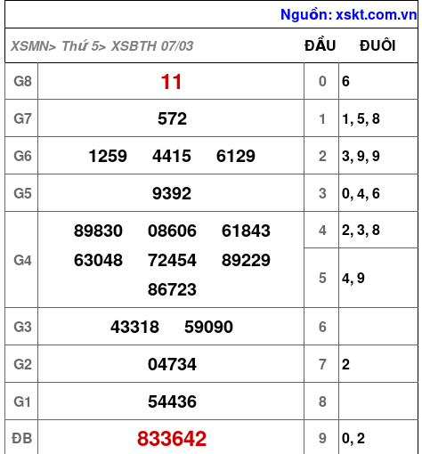 XSBTH ngày 7-3-2024