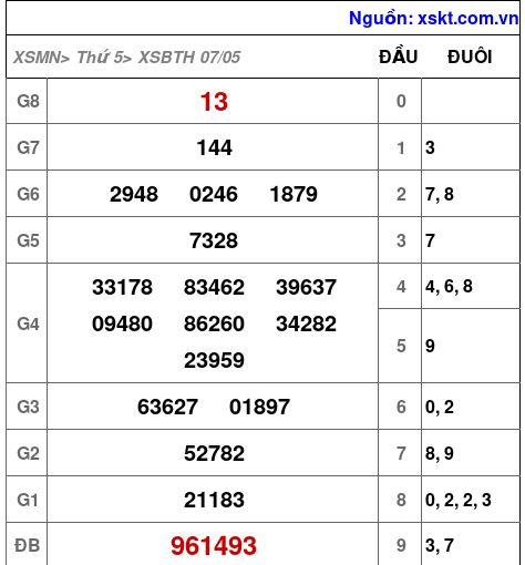 XSBTH ngày 7-5-2026