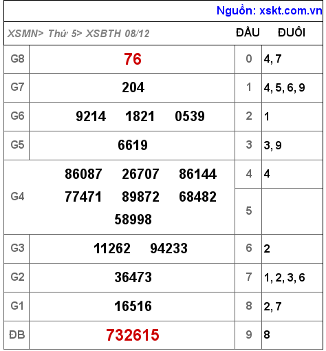 Kết quả XSBTH ngày 8-12-2022