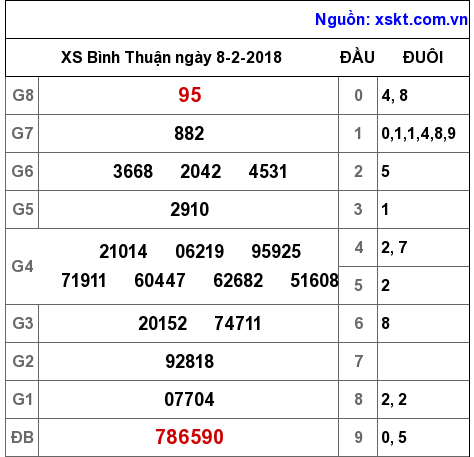 XSBTH ngày 8-2-2018 XSBTH ngày 8-2-2018