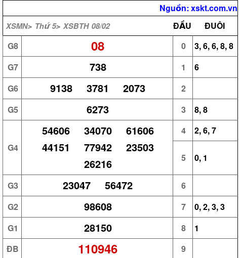 XSBTH ngày 8-2-2024 XSBTH ngày 8-2-2024