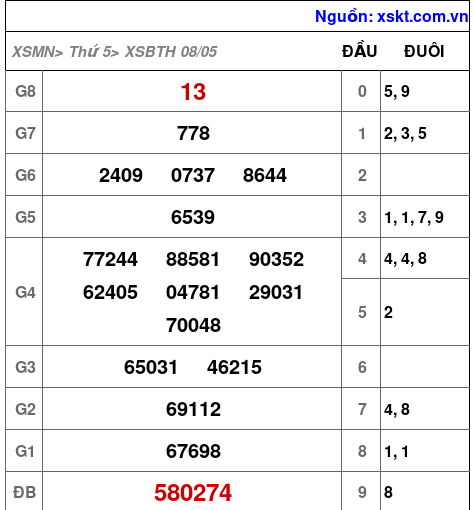 Kết quả XSBTH ngày 8-5-2025
