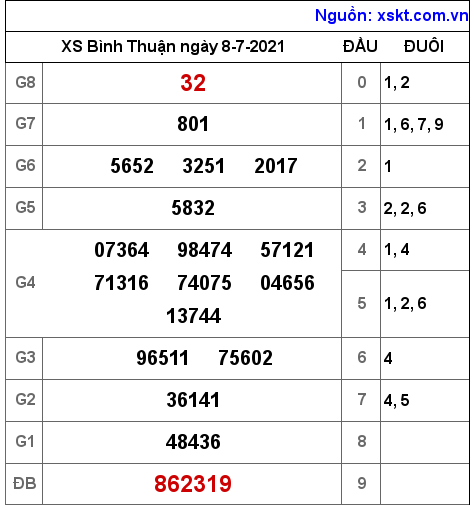 XSBTH ngày 8-7-2021