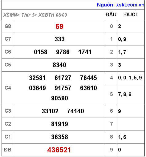 Kết quả XSBTH ngày 8-9-2022