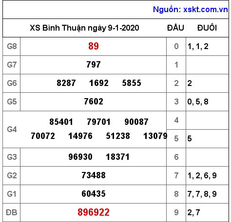 XSBTH ngày 9-1-2020