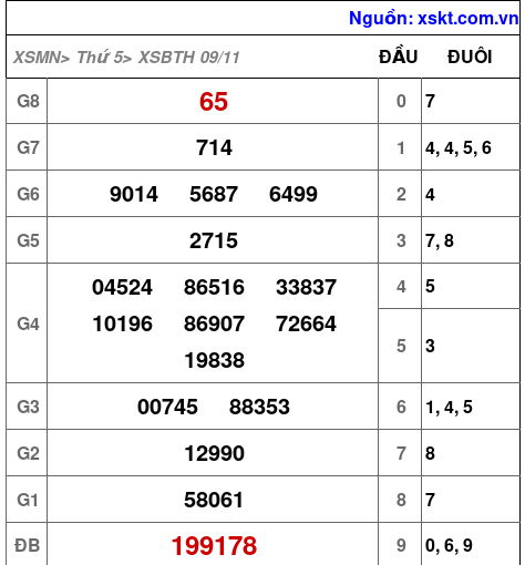 XSBTH ngày 9-11-2023