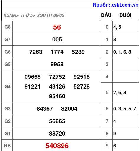 Kết quả XSBTH ngày 9-2-2023
