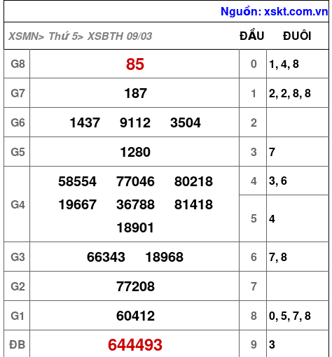 Kết quả XSBTH ngày 9-3-2023