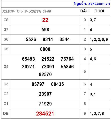 Kết quả XSBTH ngày 9-6-2022