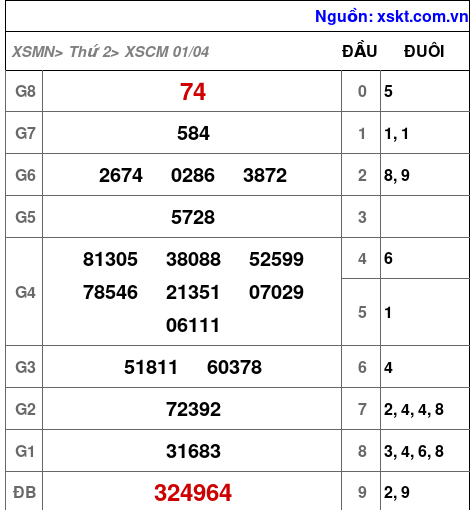 XSCM ngày 1-4-2024 XSCM ngày 1-4-2024
