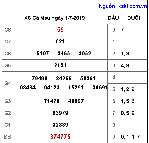 XSCM ngày 1-7-2019 XSCM ngày 1-7-2019