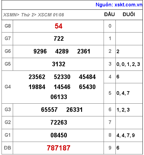Kết quả XSCM ngày 1-8-2022