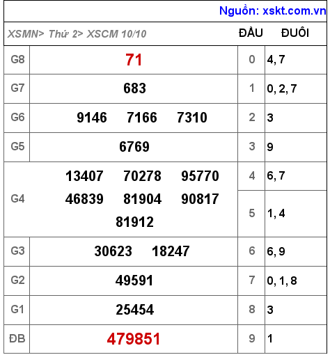 Kết quả XSCM ngày 10-10-2022