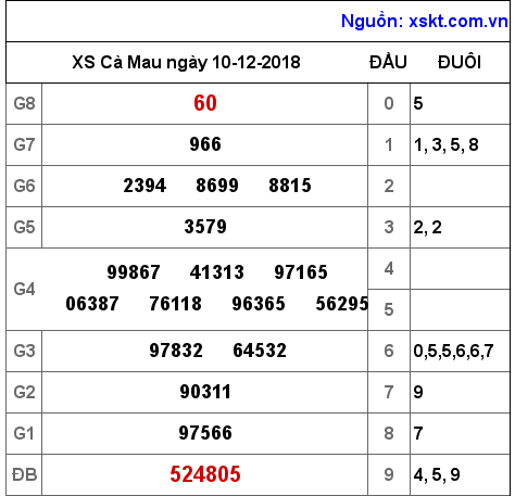 XSCM ngày 10-12-2018 XSCM ngày 10-12-2018