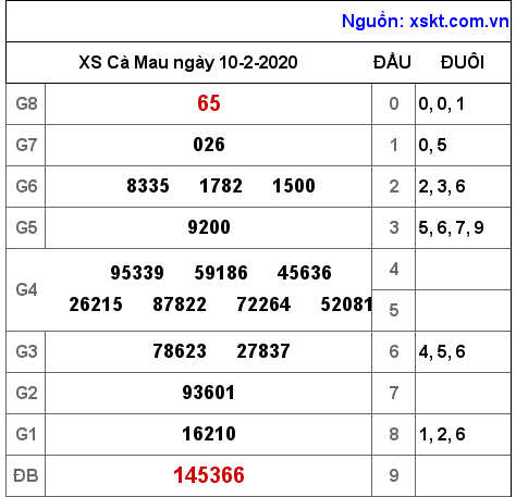 XSCM ngày 10-2-2020 XSCM ngày 10-2-2020