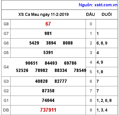 XSCM ngày 11-2-2019 XSCM ngày 11-2-2019