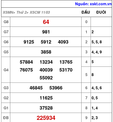 XSCM ngày 11-3-2024 XSCM ngày 11-3-2024