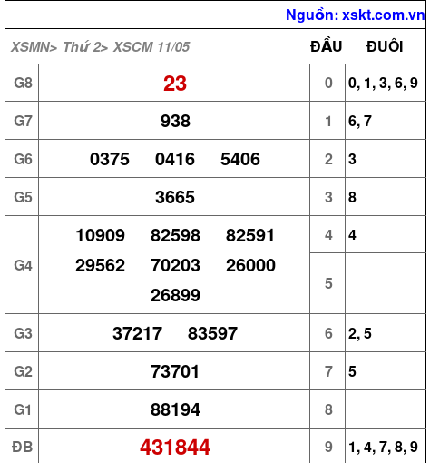 XSCM ngày 11-5-2026
