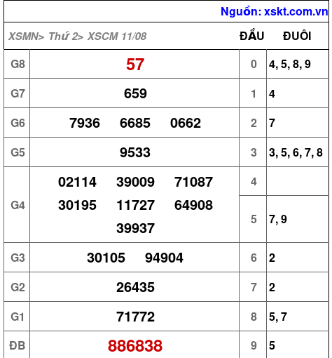 XSCM ngày 11-8-2025