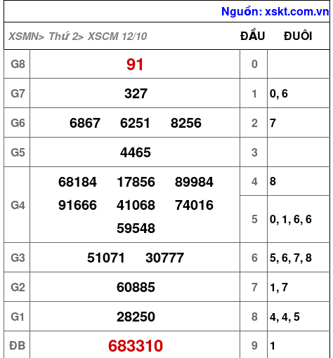 XSCM ngày 12-10-2026 XSCM ngày 12-10-2026