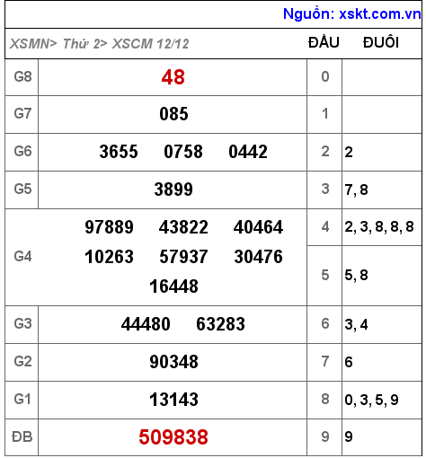 Kết quả XSCM ngày 12-12-2022