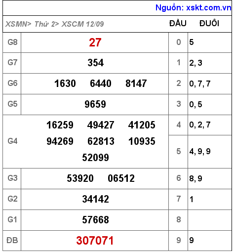 Kết quả XSCM ngày 12-9-2022