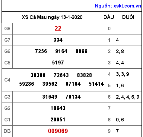 XSCM ngày 13-1-2020 XSCM ngày 13-1-2020