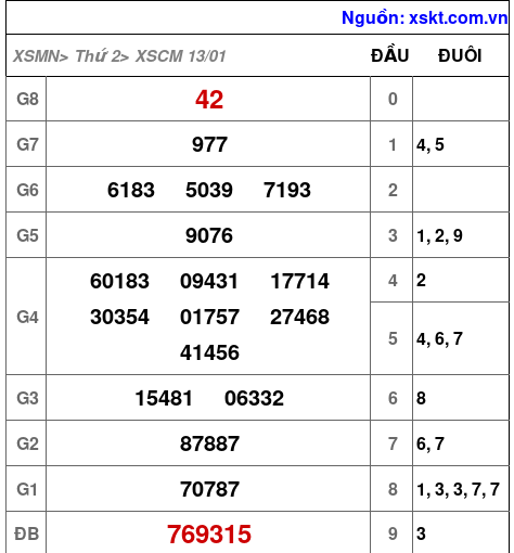 XSCM ngày 13-1-2025