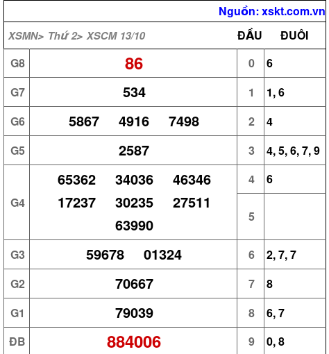 XSCM ngày 13-10-2025