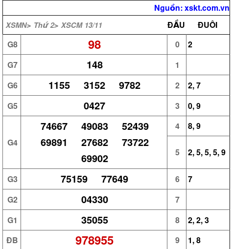 XSCM ngày 13-11-2023