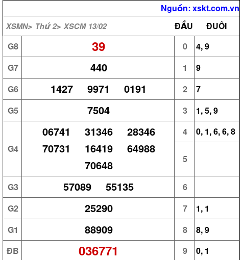 Kết quả XSCM ngày 13-2-2023