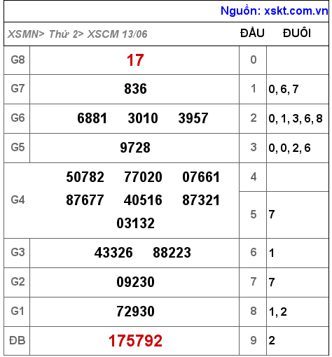 Kết quả XSCM ngày 13-6-2022