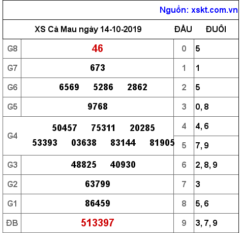 XSCM ngày 14-10-2019 XSCM ngày 14-10-2019